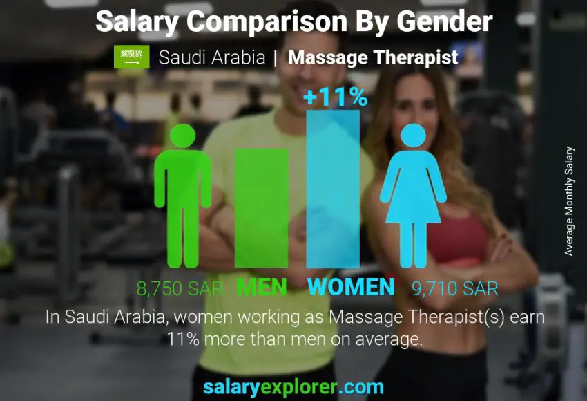 مقارنة مرتبات الذكور و الإناث المملكة العربية السعودية معالج بالتدليك شهري