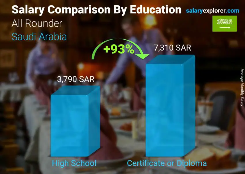 مقارنة الأجور حسب المستوى التعليمي شهري المملكة العربية السعودية موظف متعدد المهام