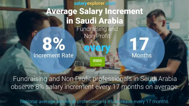 نسبة زيادة المرتب السنوية المملكة العربية السعودية جمع التبرعات و الأعمال الغير ربحية