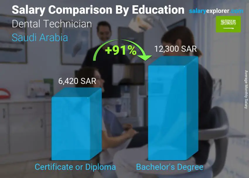 مقارنة الأجور حسب المستوى التعليمي شهري المملكة العربية السعودية فني الأسنان
