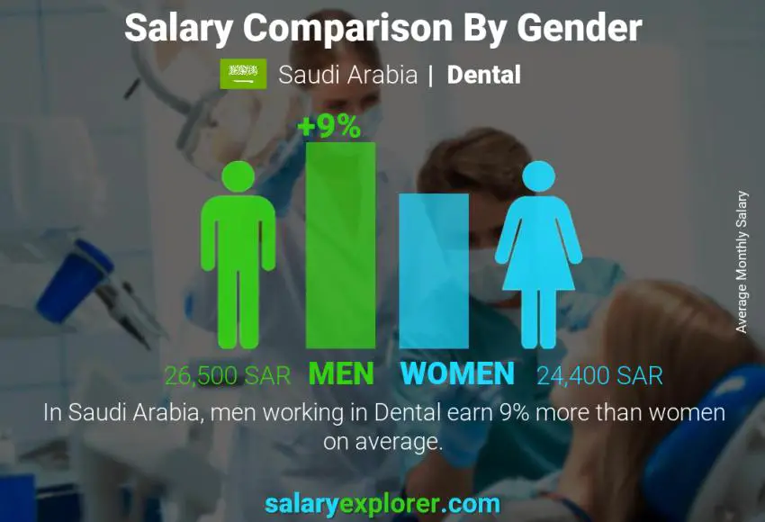 مقارنة مرتبات الذكور و الإناث المملكة العربية السعودية طب الأسنان شهري