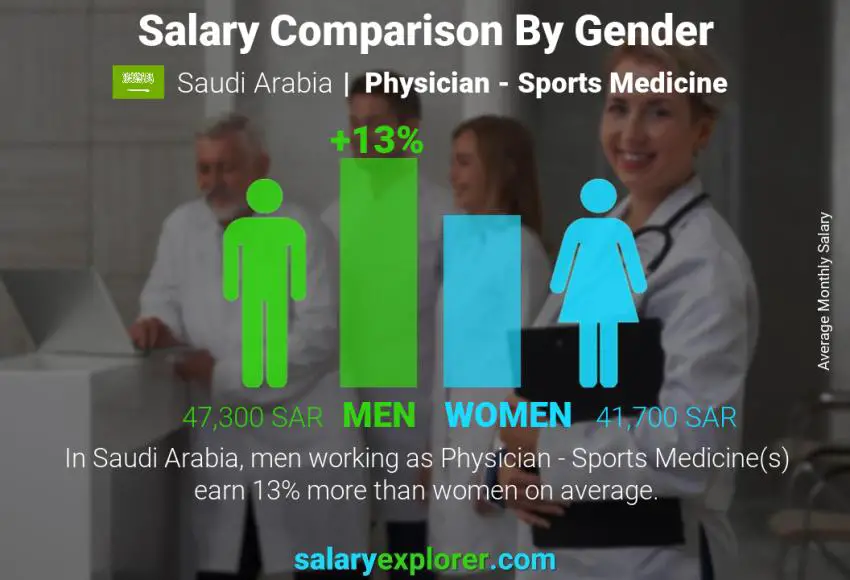 مقارنة مرتبات الذكور و الإناث المملكة العربية السعودية طبيب - الطب الرياضي شهري