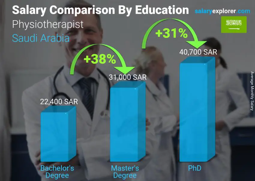 مقارنة الأجور حسب المستوى التعليمي شهري المملكة العربية السعودية Physiotherapist