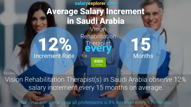 نسبة زيادة المرتب السنوية المملكة العربية السعودية معالج إعادة تأهيل البصر