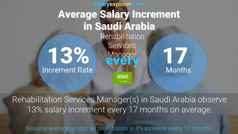 نسبة زيادة المرتب السنوية المملكة العربية السعودية مدير خدمات إعادة التأهيل