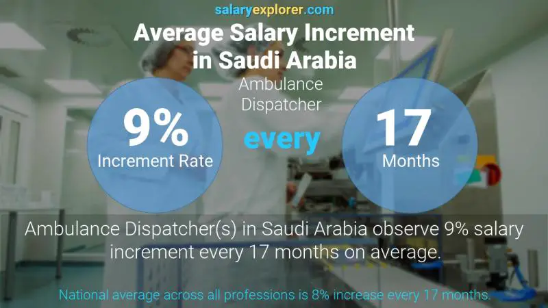 نسبة زيادة المرتب السنوية المملكة العربية السعودية Ambulance Dispatcher