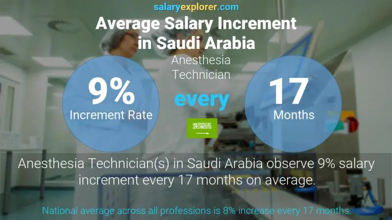 نسبة زيادة المرتب السنوية المملكة العربية السعودية تقني التخدير