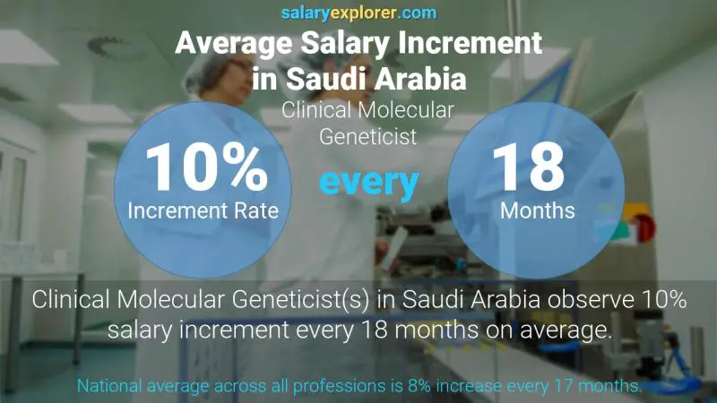 نسبة زيادة المرتب السنوية المملكة العربية السعودية Clinical Molecular Geneticist