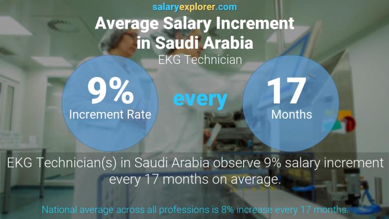 نسبة زيادة المرتب السنوية المملكة العربية السعودية EKG Technician