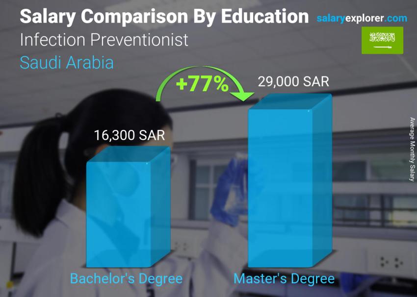 مقارنة الأجور حسب المستوى التعليمي شهري المملكة العربية السعودية Infection Preventionist