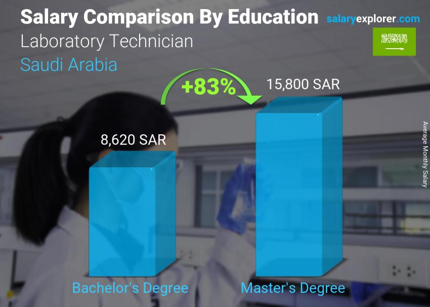 مقارنة الأجور حسب المستوى التعليمي شهري المملكة العربية السعودية فني مختبر