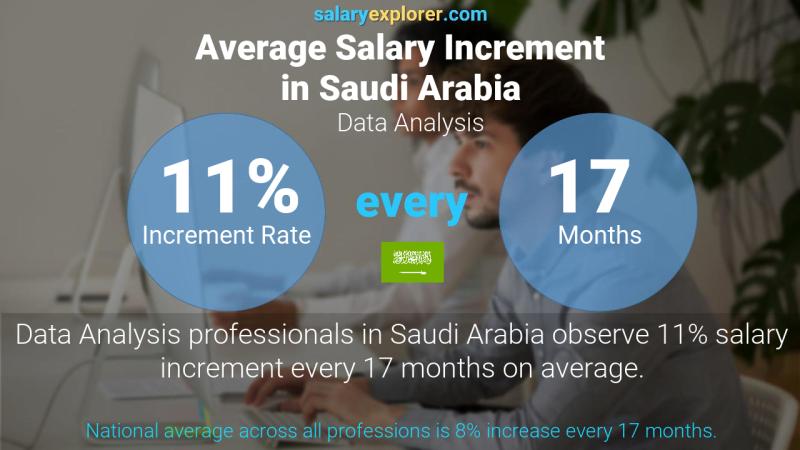 نسبة زيادة المرتب السنوية المملكة العربية السعودية تحليل البيانات