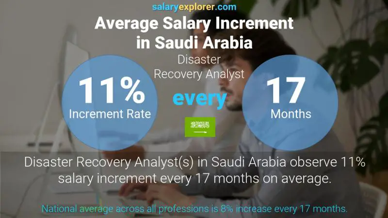 نسبة زيادة المرتب السنوية المملكة العربية السعودية محلل الانتعاش من الكوارث