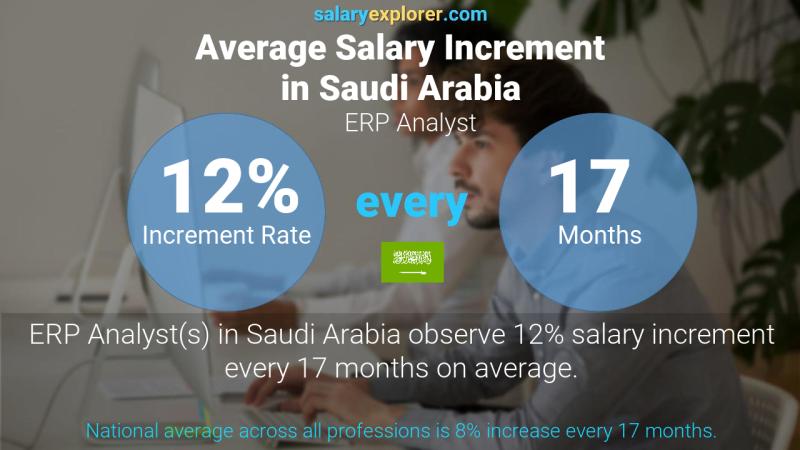 نسبة زيادة المرتب السنوية المملكة العربية السعودية محلل ERP