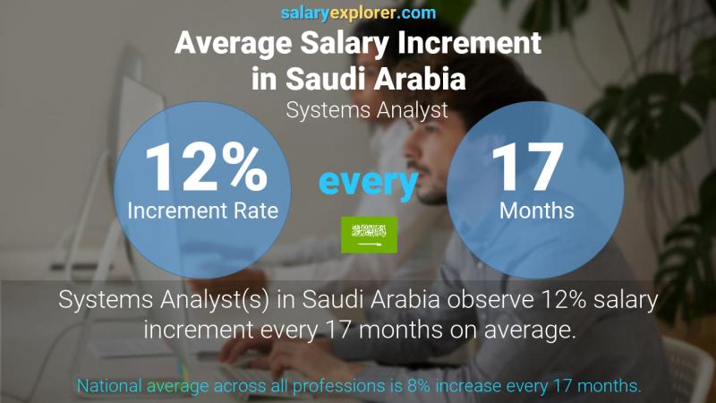 نسبة زيادة المرتب السنوية المملكة العربية السعودية محلل أنظمة