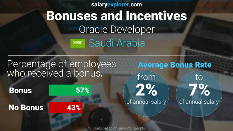 الحوافز و العلاوات المملكة العربية السعودية Oracle Developer