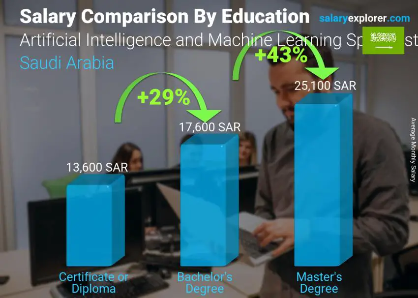 مقارنة الأجور حسب المستوى التعليمي شهري المملكة العربية السعودية Artificial Intelligence and Machine Learning Specialist