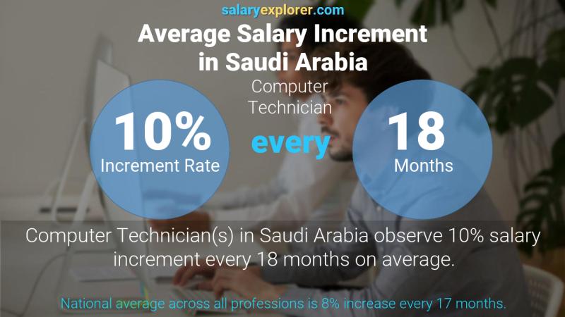 نسبة زيادة المرتب السنوية المملكة العربية السعودية فني حاسب