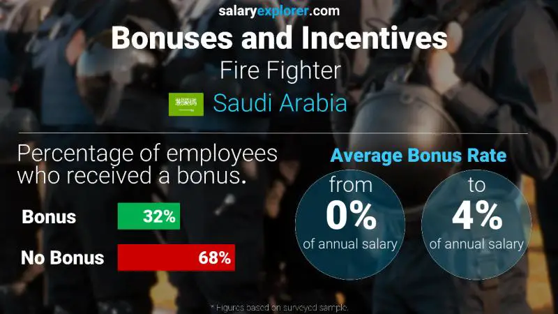 الحوافز و العلاوات المملكة العربية السعودية Fire Fighter