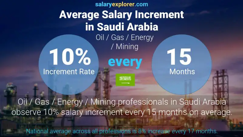 نسبة زيادة المرتب السنوية المملكة العربية السعودية الطاقة و البترول و الغاز