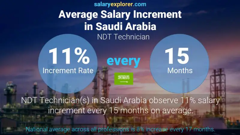 نسبة زيادة المرتب السنوية المملكة العربية السعودية ندت فني