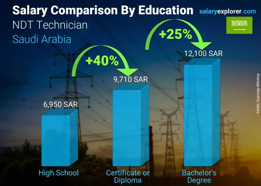 مقارنة الأجور حسب المستوى التعليمي شهري المملكة العربية السعودية ندت فني