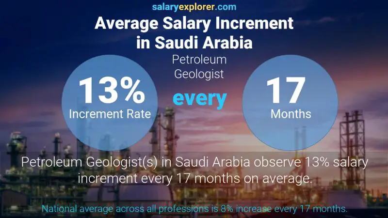 نسبة زيادة المرتب السنوية المملكة العربية السعودية جيولوجيا البترول