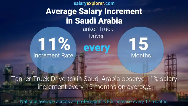 نسبة زيادة المرتب السنوية المملكة العربية السعودية سائق شاحنة ناقلة