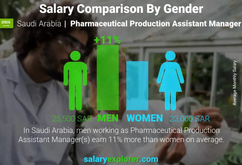 مقارنة مرتبات الذكور و الإناث المملكة العربية السعودية Pharmaceutical Production Assistant Manager شهري