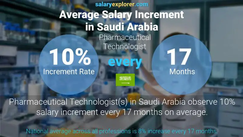 نسبة زيادة المرتب السنوية المملكة العربية السعودية تقني في المستحضرات الصيدلانية