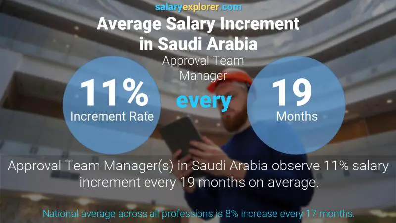 نسبة زيادة المرتب السنوية المملكة العربية السعودية مدير فريق الموافقة
