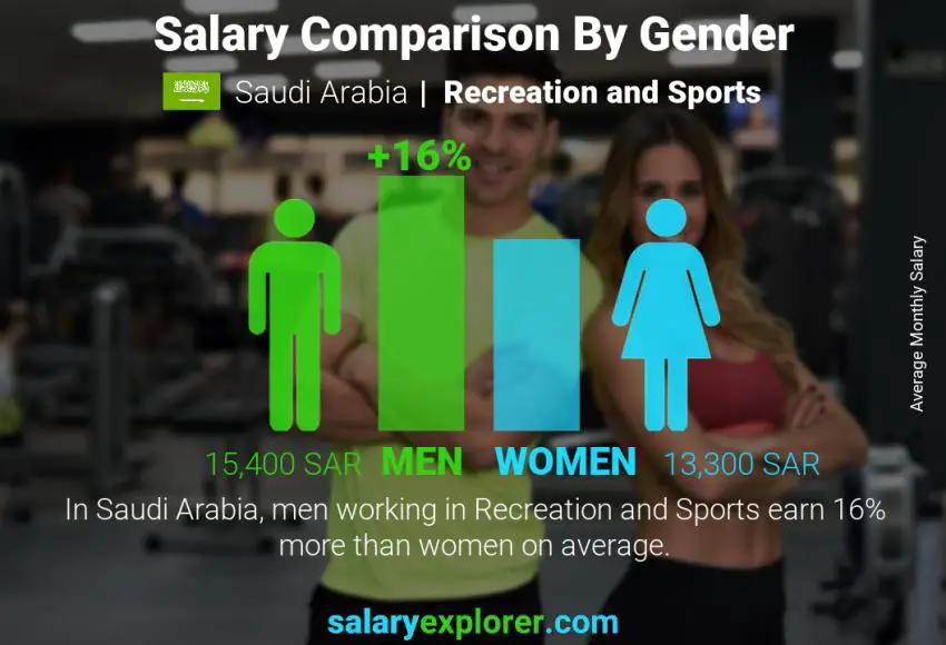 مقارنة مرتبات الذكور و الإناث المملكة العربية السعودية الرياضة شهري