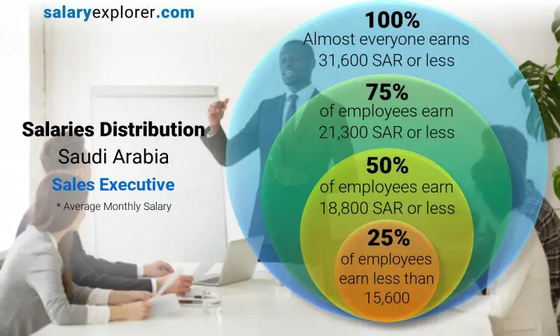 توزيع الرواتب المملكة العربية السعودية مسؤول المبيعات التنفيذي شهري