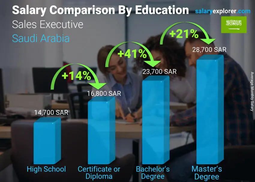 مقارنة الأجور حسب المستوى التعليمي شهري المملكة العربية السعودية مسؤول المبيعات التنفيذي