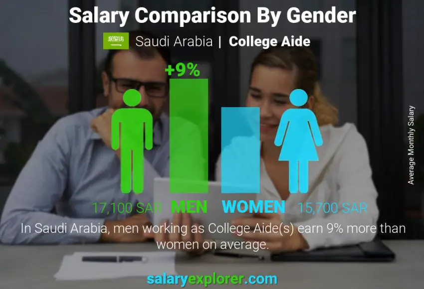 مقارنة مرتبات الذكور و الإناث المملكة العربية السعودية College Aide شهري