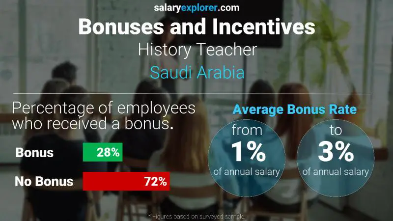 الحوافز و العلاوات المملكة العربية السعودية معلم تاريخ