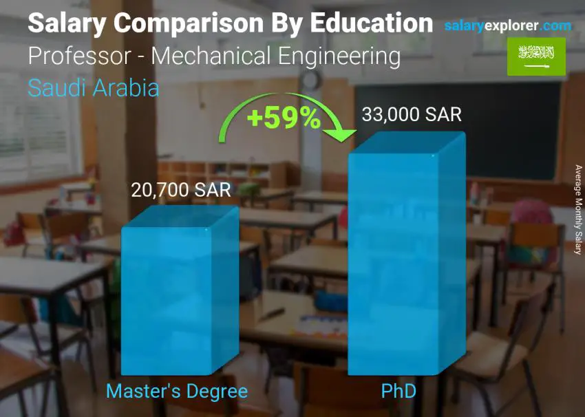 مقارنة الأجور حسب المستوى التعليمي شهري المملكة العربية السعودية أستاذ - هندسة ميكانيكية