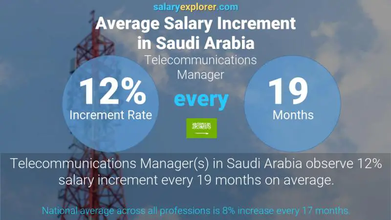 نسبة زيادة المرتب السنوية المملكة العربية السعودية مدير الاتصالات