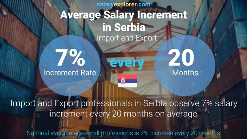 نسبة زيادة المرتب السنوية صربيا الاستيراد و التصدير