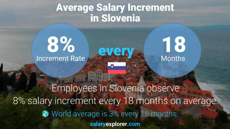 نسبة زيادة المرتب السنوية سلوفينيا