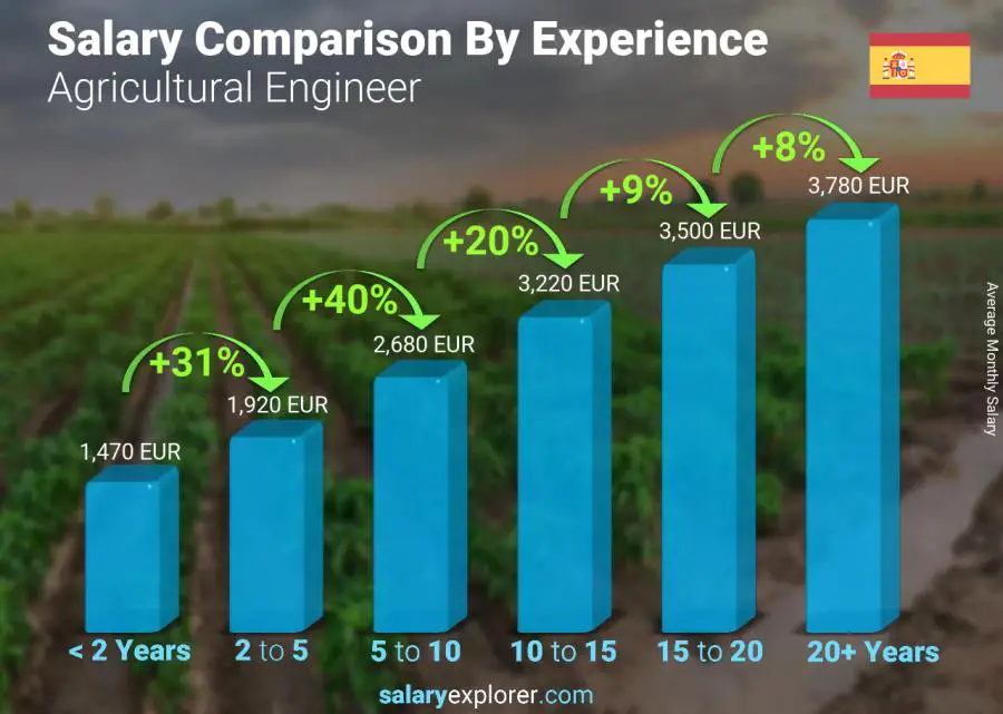 متوسط الدخل حسب سنين الخبرة شهري إسبانيا Agricultural Engineer