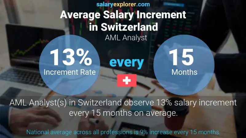 نسبة زيادة المرتب السنوية سويسرا محلل مكافحة غسل الأموال