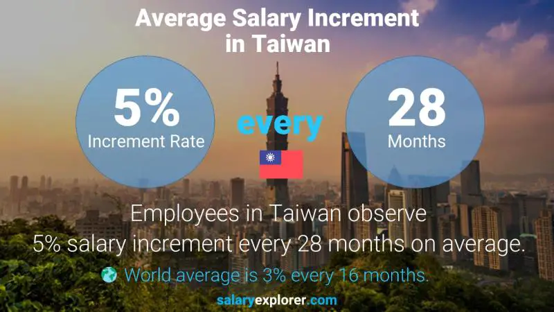 نسبة زيادة المرتب السنوية تايوان