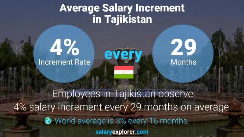 نسبة زيادة المرتب السنوية طاجيكستان