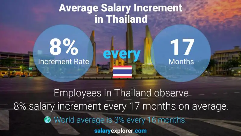 نسبة زيادة المرتب السنوية تايلاند