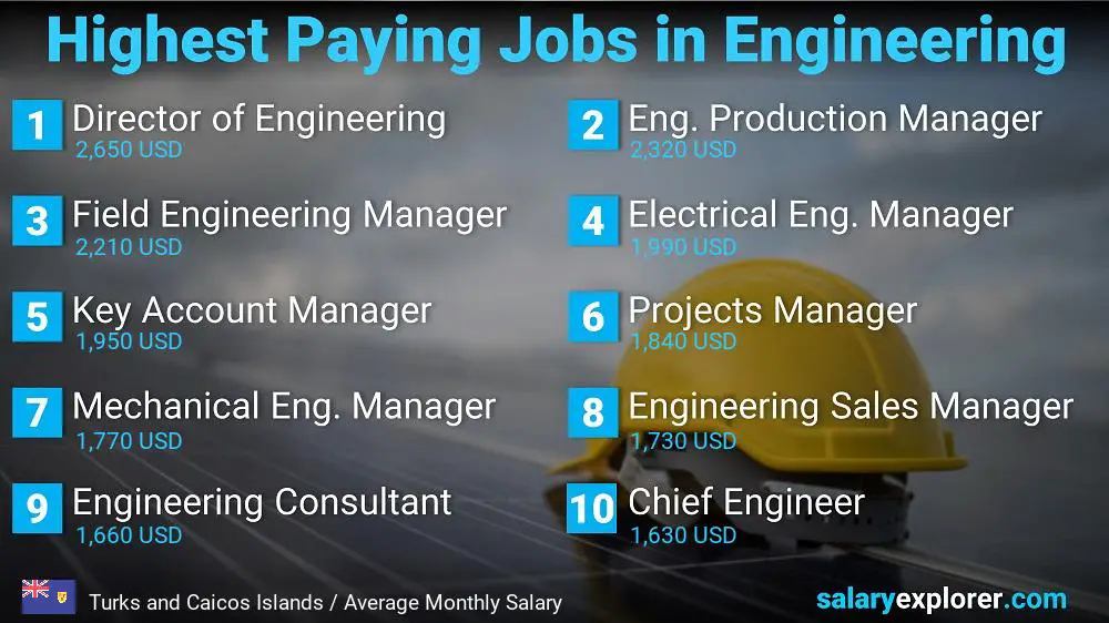 الوظائف الأفضل دخلا في الهندسة - جزر تركس وكايكوس