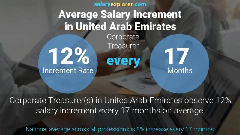 نسبة زيادة المرتب السنوية الامارات العربية المتحدة أمين صندوق