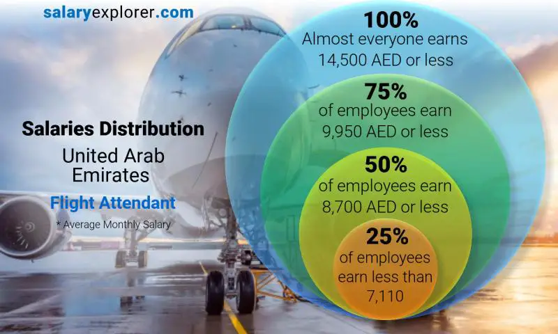 توزيع الرواتب الامارات العربية المتحدة مضيفة طيران شهري