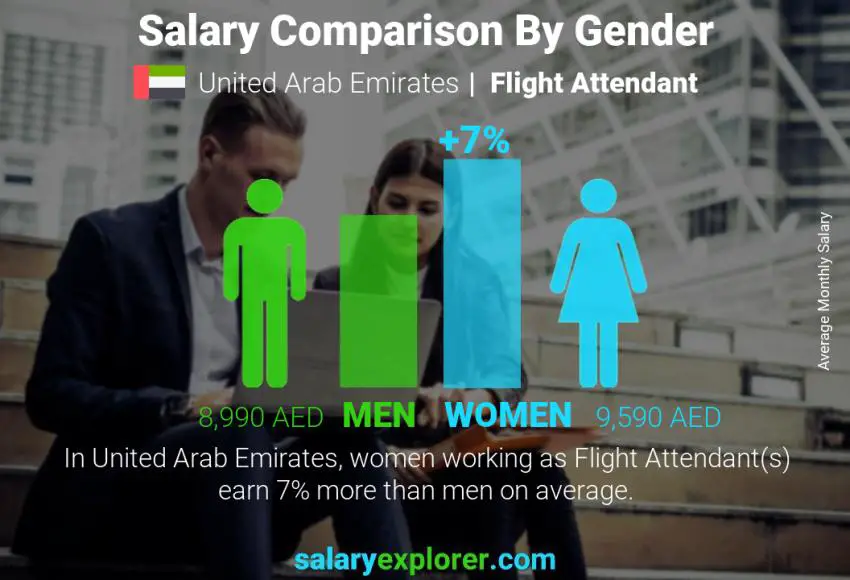 مقارنة مرتبات الذكور و الإناث الامارات العربية المتحدة مضيفة طيران شهري