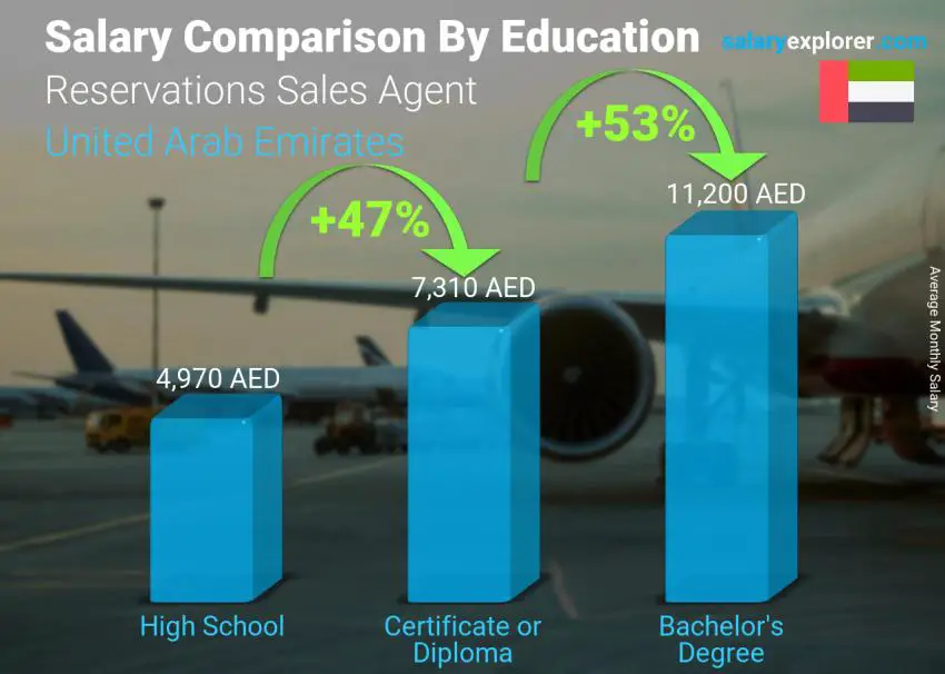 مقارنة الأجور حسب المستوى التعليمي شهري الامارات العربية المتحدة وكيل مبيعات الحجز